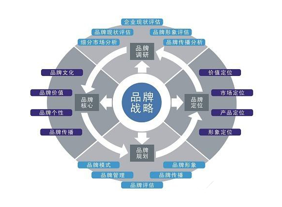 深圳品牌策劃